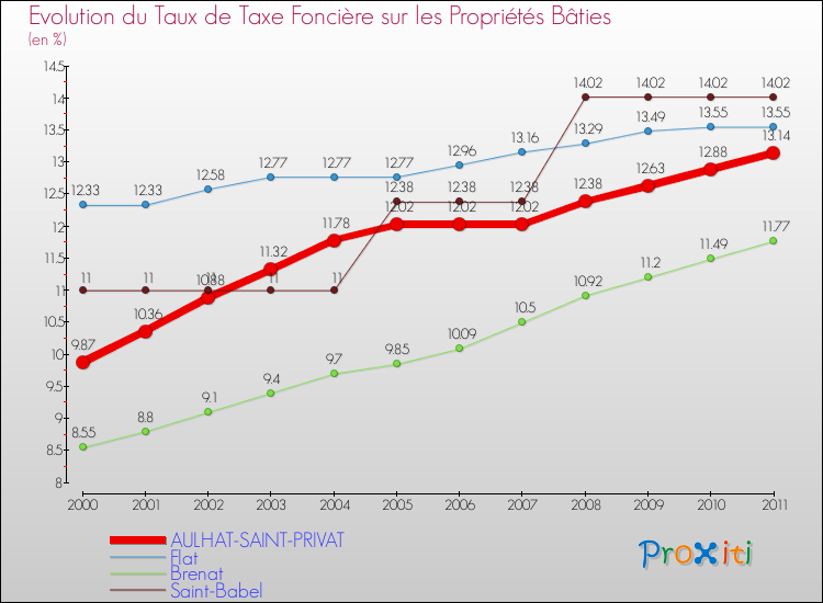 Evolution du taux de la taxe foncière sur le bati pour AULHAT-SAINT-PRIVAT et les communes proches Comparaison des taux de taxe foncière sur le bati pour AULHAT-SAINT-PRIVAT et les communes voisines