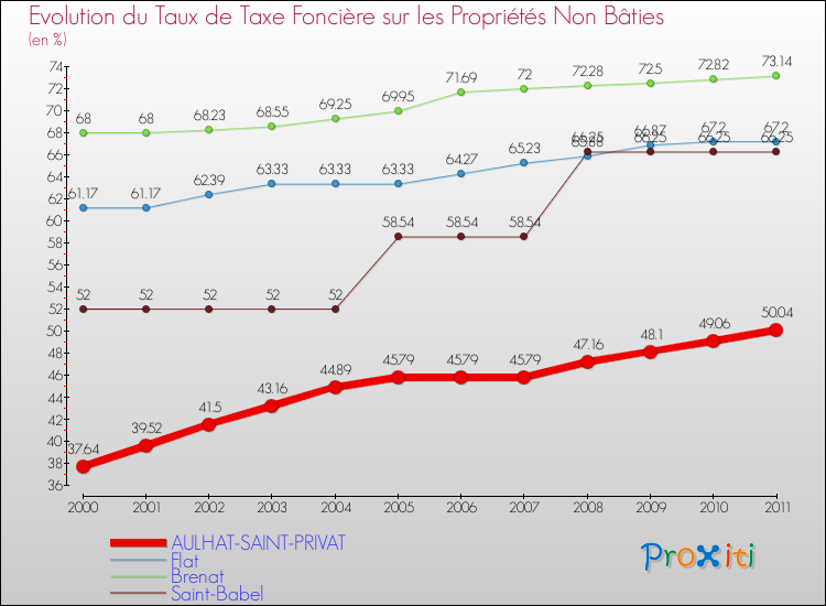 Evolution du taux de la taxe foncière sur les immeubles et terrains non batis pour AULHAT-SAINT-PRIVAT et les communes proches Comparaison des taux de la taxe foncière sur les immeubles et terrains non batis pour AULHAT-SAINT-PRIVAT et les communes voisines