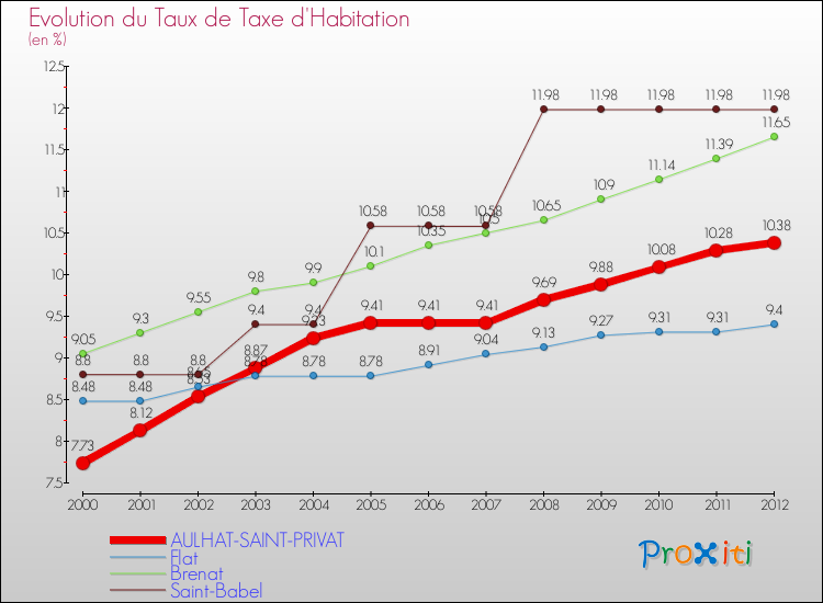 Evolution du taux de la taxe d'habitation pour AULHAT-SAINT-PRIVAT et les communes proches Comparaison des taux de la taxe d'habitation pour AULHAT-SAINT-PRIVAT et les communes voisines