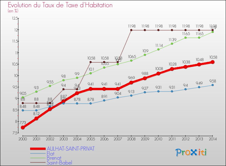 Evolution du taux de la taxe d'habitation pour AULHAT-SAINT-PRIVAT et les communes proches de 2000 à 2014 Comparaison des taux de la taxe d'habitation pour AULHAT-SAINT-PRIVAT et les communes voisines de 2000 à 2014