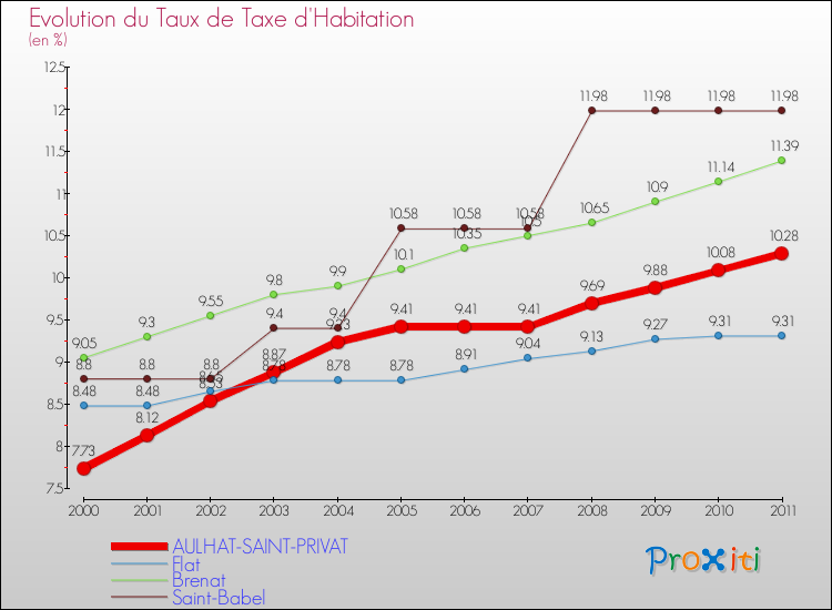 Evolution du taux de la taxe d'habitation pour AULHAT-SAINT-PRIVAT et les communes proches Comparaison des taux de la taxe d'habitation pour AULHAT-SAINT-PRIVAT et les communes voisines