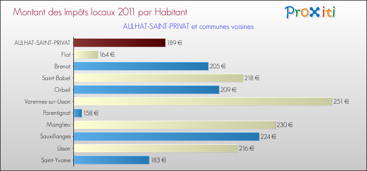 Montant des impôts locaux par Habitant pour AULHAT-SAINT-PRIVAT et les communes proches Comparaison des impôts locaux par habitant pour AULHAT-SAINT-PRIVAT et les communes voisines
