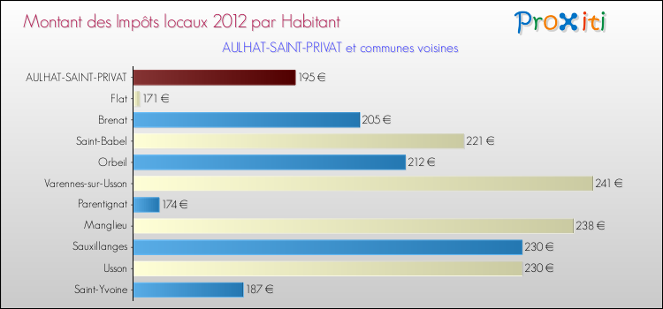 Montant des impôts locaux par Habitant pour AULHAT-SAINT-PRIVAT et les communes proches Comparaison des impôts locaux par habitant pour AULHAT-SAINT-PRIVAT et les communes voisines