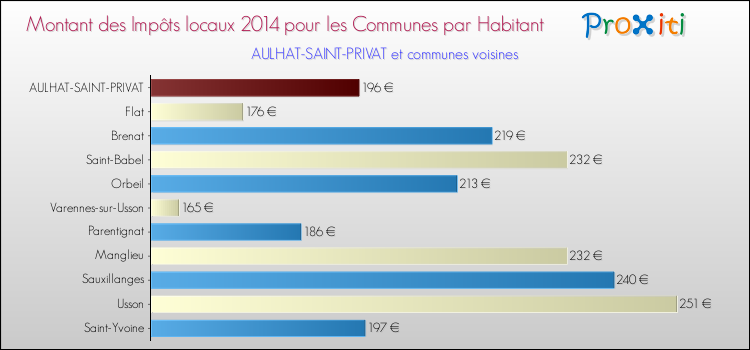 Montant des impôts locaux par Habitant pour AULHAT-SAINT-PRIVAT et les communes proches en 2014 Comparaison des impôts locaux par habitant pour AULHAT-SAINT-PRIVAT et les communes voisines en 2014