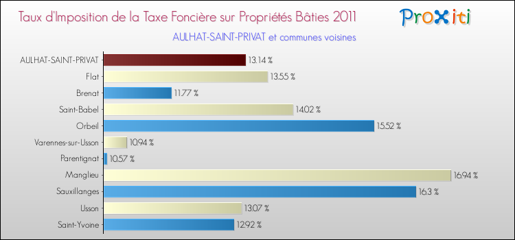 Taux d'imposition de la taxe foncière sur le bati 2011 pour AULHAT-SAINT-PRIVAT et les communes proches Comparaison des taux d'imposition de la taxe foncière sur le bati 2011 pour AULHAT-SAINT-PRIVAT et les communes voisines