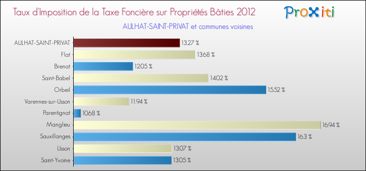 Taux d'imposition de la taxe foncière sur le bati 2012 pour AULHAT-SAINT-PRIVAT et les communes proches Comparaison des taux d'imposition de la taxe foncière sur le bati 2012 pour AULHAT-SAINT-PRIVAT et les communes voisines
