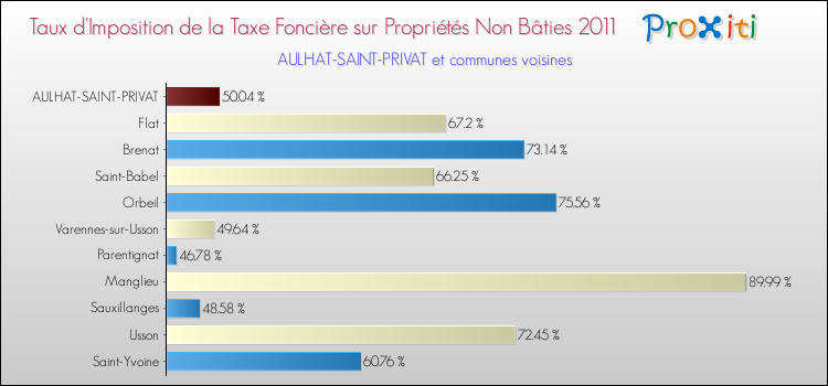Taux d'imposition de la taxe foncière sur les immeubles et terrains non batis 2011 pour AULHAT-SAINT-PRIVAT et les communes proches Comparaison des taux d'imposition de la taxe foncière sur les immeubles et terrains non batis 2011 pour AULHAT-SAINT-PRIVAT et les communes voisines