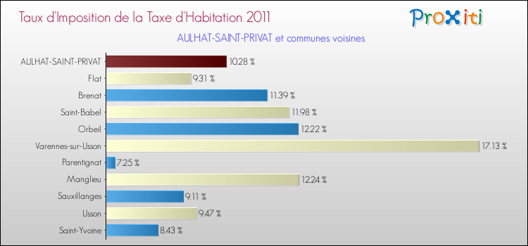 Taux d'imposition de la taxe d'habitation 2011 pour AULHAT-SAINT-PRIVAT et les communes proches Comparaison des taux d'imposition de la taxe d'habitation 2011 pour AULHAT-SAINT-PRIVAT et les communes voisines