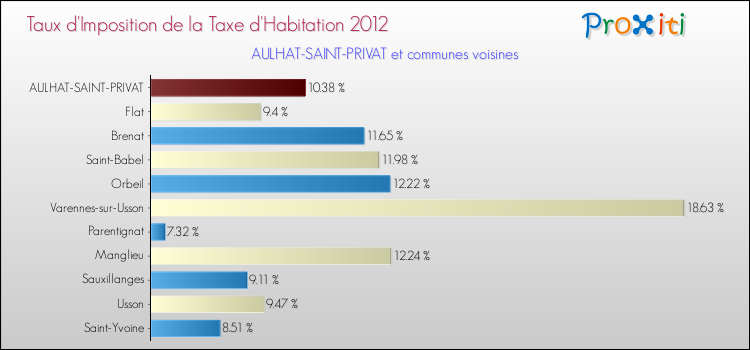 Taux d'imposition de la taxe d'habitation 2012 pour AULHAT-SAINT-PRIVAT et les communes proches Comparaison des taux d'imposition de la taxe d'habitation 2012 pour AULHAT-SAINT-PRIVAT et les communes voisines