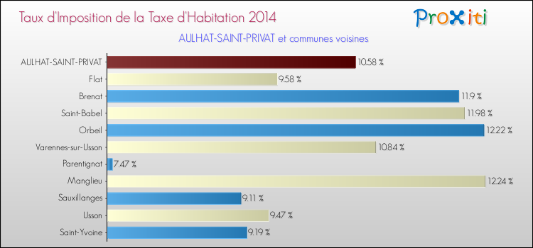 Taux d'imposition de la taxe d'habitation 2014 pour AULHAT-SAINT-PRIVAT et les communes proches Comparaison des taux d'imposition de la taxe d'habitation 2014 pour AULHAT-SAINT-PRIVAT et les communes voisines