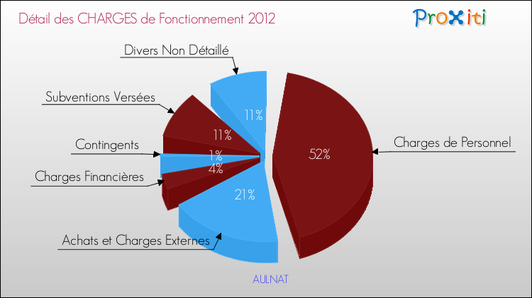 Décomposition des Charges de Fonctionnement 2012 de la commune de AULNAT Charges de Fonctionnement 2012 pour la commune de AULNAT