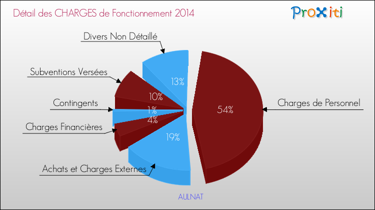 Décomposition des Charges de Fonctionnement 2014 de la commune de AULNAT Charges de Fonctionnement 2014 pour la commune de AULNAT