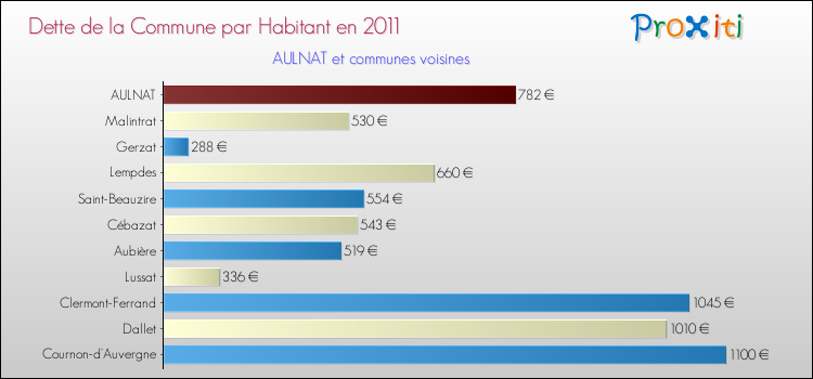 Dette par habitant de la commune en 2011 pour AULNAT et les communes proches Comparaison de la dette par habitant de la commune en 2011 pour AULNAT et les communes voisines
