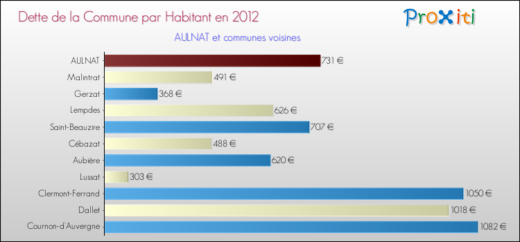 Dette par habitant de la commune en 2012 pour AULNAT et les communes proches Comparaison de la dette par habitant de la commune en 2012 pour AULNAT et les communes voisines