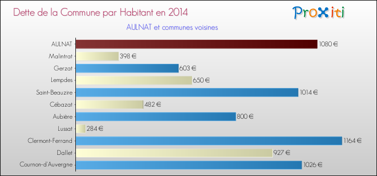 Dette par habitant de la commune en 2014 pour AULNAT et les communes proches Comparaison de la dette par habitant de la commune en 2014 pour AULNAT et les communes voisines