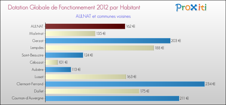 Montant des dotations globales de fonctionnement DGF par Habitant pour AULNAT et les communes proches Comparaison des des dotations globales de fonctionnement DGF par habitant pour AULNAT et les communes voisines