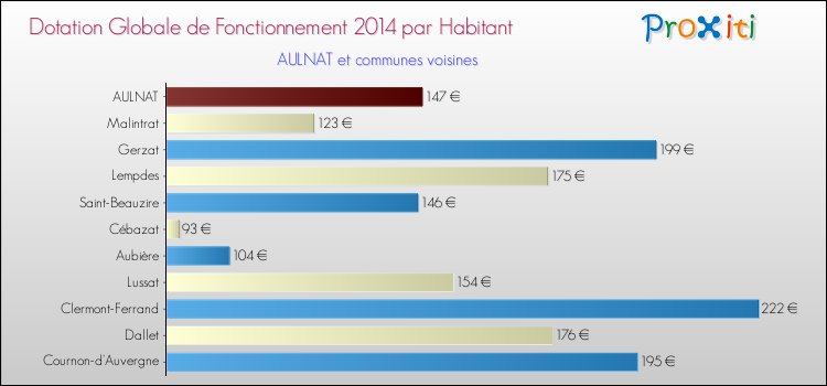Montant des dotations globales de fonctionnement DGF par Habitant pour AULNAT et les communes proches en 2014. Comparaison des des dotations globales de fonctionnement DGF par habitant pour AULNAT et les communes voisines en 2014.