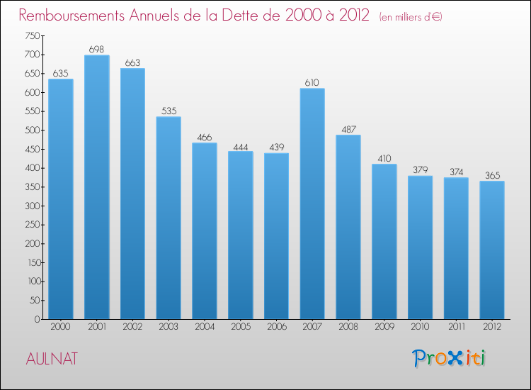 Evolution de l'annuité de la dette pour la commune de AULNAT de 2000 à 2012 Annuités de la dette pour AULNAT de 2000 à 2012