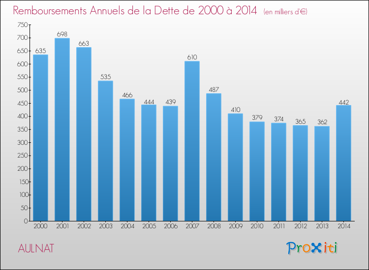 Evolution de l'annuité de la dette pour la commune de AULNAT de 2000 à 2014 Annuités de la dette pour AULNAT de 2000 à 2014