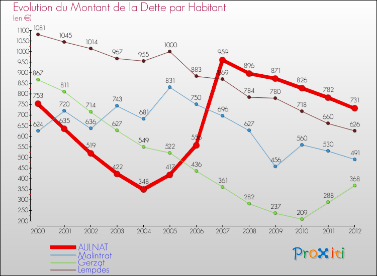 Evolution de la dette par habitant pour la commune de AULNAT et les communes proches de 2000 à 2012 Comparaison de la dette par habitant pour AULNAT et les communes voisines de 2000 à 2012