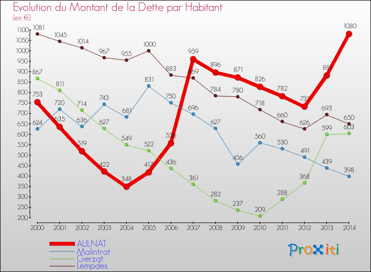 Evolution de la dette par habitant pour la commune de AULNAT et les communes proches de 2000 à 2014 Comparaison de la dette par habitant pour AULNAT et les communes voisines de 2000 à 2014