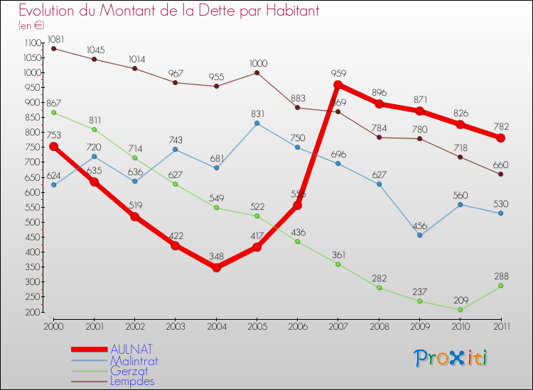 Evolution de la dette par habitant pour la commune de AULNAT et les communes proches Comparaison de la dette par habitant pour AULNAT et les communes voisines