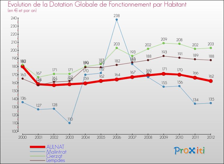 Evolution et montant de la dotation globale de fonctionnement par Habitant pour AULNAT et les communes proches Comparaison des dotations globales de fonctionnement par habitant pour AULNAT et les communes voisines