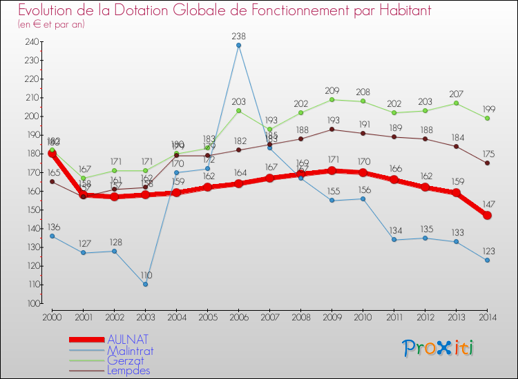 Evolution et montant de la dotation globale de fonctionnement par Habitant pour AULNAT et les communes proches de 2000 à 2014. Comparaison des dotations globales de fonctionnement par habitant pour AULNAT et les communes voisines de 2000 à 2014.