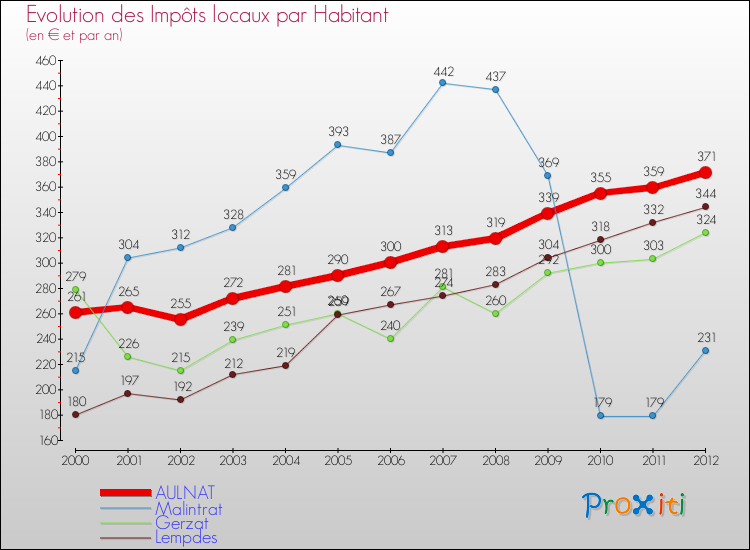 Evolution et montant des impôts locaux par Habitant pour AULNAT et les communes proches Comparaison des impôts locaux par habitant pour AULNAT et les communes voisines