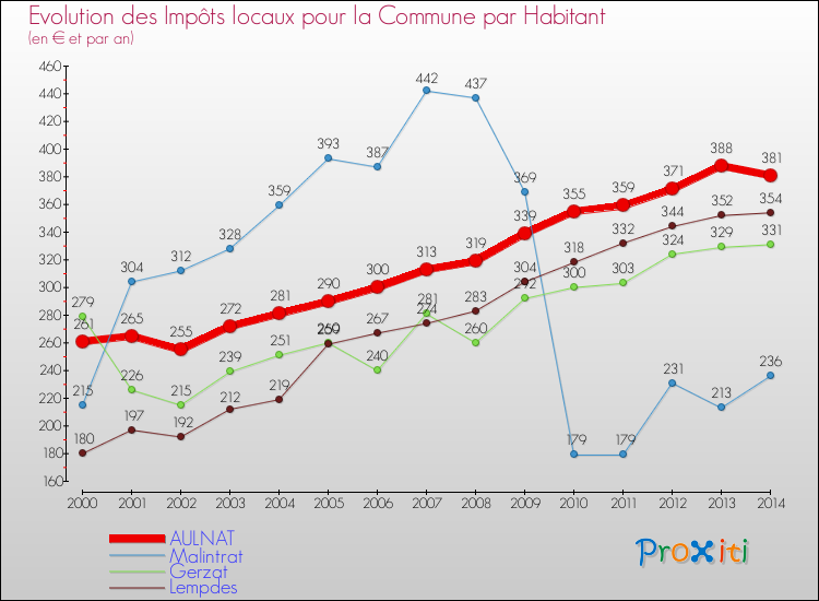 Evolution et montant des impôts locaux par Habitant pour AULNAT et les communes proches de 2000 à 2014 Comparaison des impôts locaux par habitant pour AULNAT et les communes voisines de 2000 à 2014