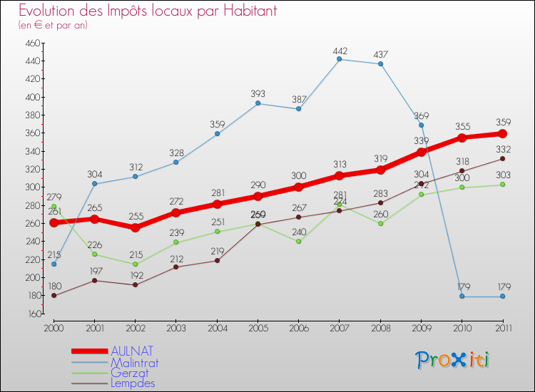 Evolution et montant des impôts locaux par Habitant pour AULNAT et les communes proches Comparaison des impôts locaux par habitant pour AULNAT et les communes voisines