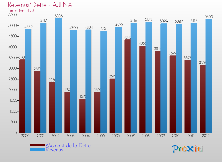 Evolution comparée de la dette et des revenus pour la commune de AULNAT de 2000 à 2012 Comparaison de la dette et des revenus pour AULNAT de 2000 à 2012