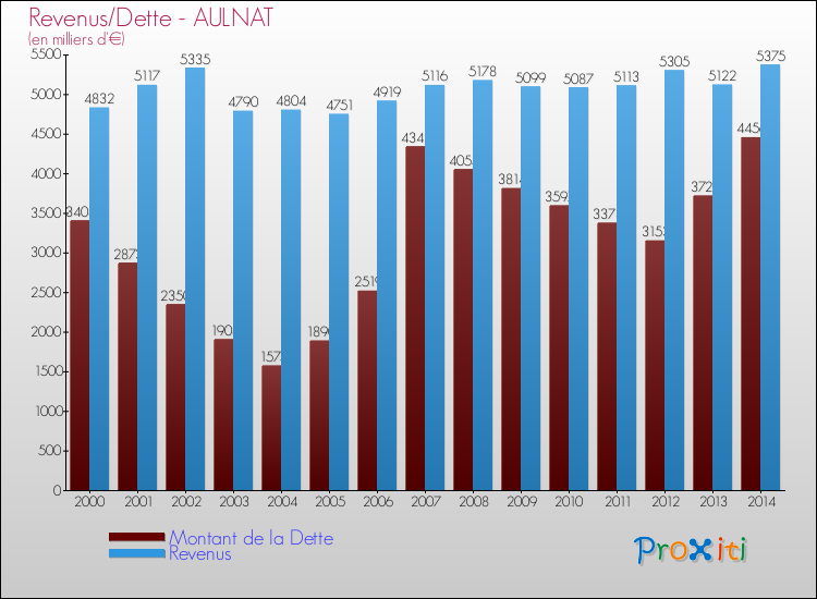 Evolution comparée de la dette et des revenus pour la commune de AULNAT de 2000 à 2014 Comparaison de la dette et des revenus pour AULNAT de 2000 à 2014