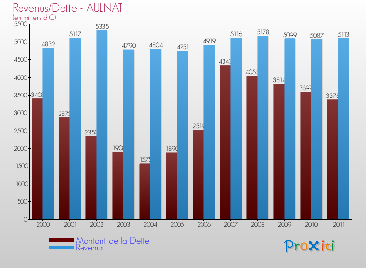 Evolution comparée de la dette et des revenus pour la commune de AULNAT de 2000 à 2011 Comparaison de la dette et des revenus pour AULNAT de 2000 à 2011