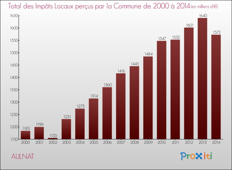 Evolution des Impôts Locaux pour la commune de AULNAT de 2000 à 2014 Evolution des Impôts Locaux pour AULNAT de 2000 à 2014