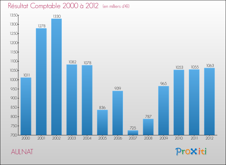 Evolution du résultat comptable pour la commune de AULNAT de 2000 à 2012 Evolution du résultat comptable pour AULNAT de 2000 à 2012