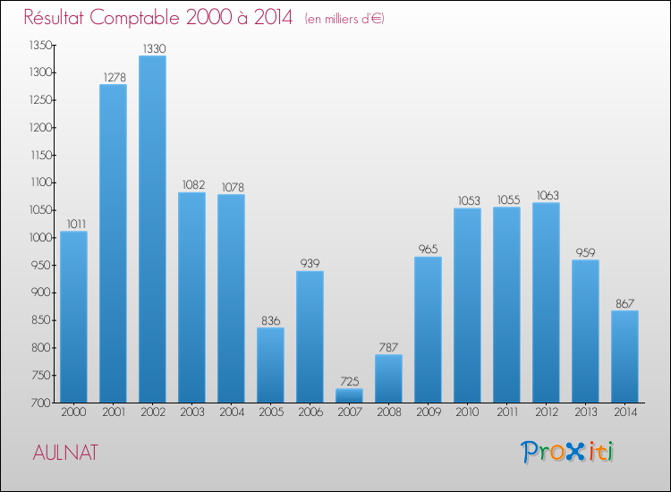 Evolution du résultat comptable pour la commune de AULNAT de 2000 à 2014 Evolution du résultat comptable pour AULNAT de 2000 à 2014