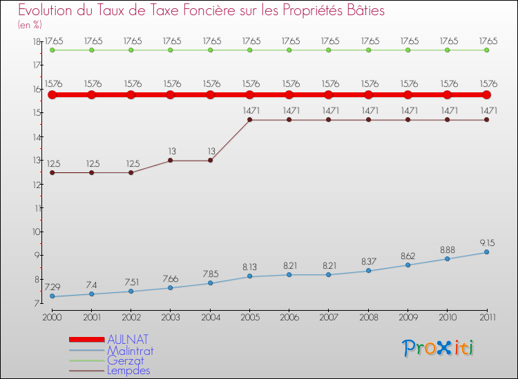 Evolution du taux de la taxe foncière sur le bati pour AULNAT et les communes proches Comparaison des taux de taxe foncière sur le bati pour AULNAT et les communes voisines