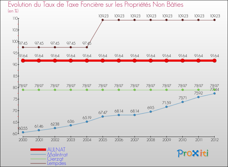 Evolution du taux de la taxe foncière sur les immeubles et terrains non batis pour AULNAT et les communes proches de 2000 à 2012 Comparaison des taux de la taxe foncière sur les immeubles et terrains non batis pour AULNAT et les communes voisines de 2000 à 2012