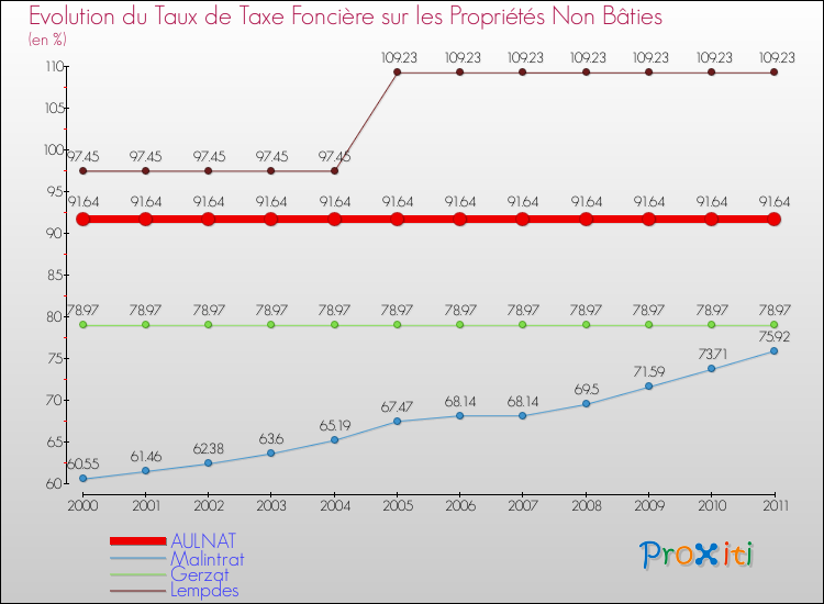 Evolution du taux de la taxe foncière sur les immeubles et terrains non batis pour AULNAT et les communes proches Comparaison des taux de la taxe foncière sur les immeubles et terrains non batis pour AULNAT et les communes voisines