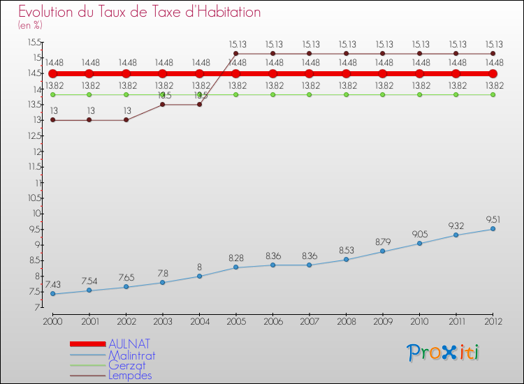 Evolution du taux de la taxe d'habitation pour AULNAT et les communes proches Comparaison des taux de la taxe d'habitation pour AULNAT et les communes voisines