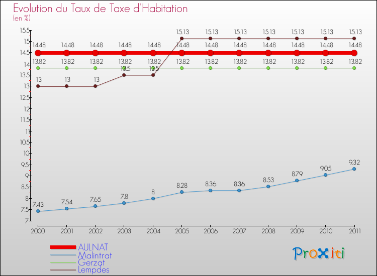 Evolution du taux de la taxe d'habitation pour AULNAT et les communes proches Comparaison des taux de la taxe d'habitation pour AULNAT et les communes voisines