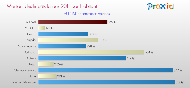 Montant des impôts locaux par Habitant pour AULNAT et les communes proches Comparaison des impôts locaux par habitant pour AULNAT et les communes voisines