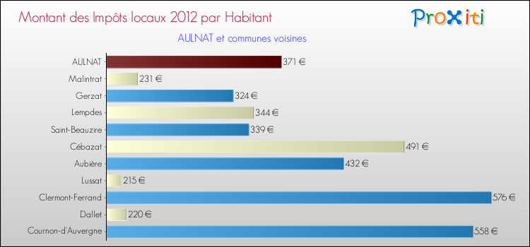 Montant des impôts locaux par Habitant pour AULNAT et les communes proches Comparaison des impôts locaux par habitant pour AULNAT et les communes voisines