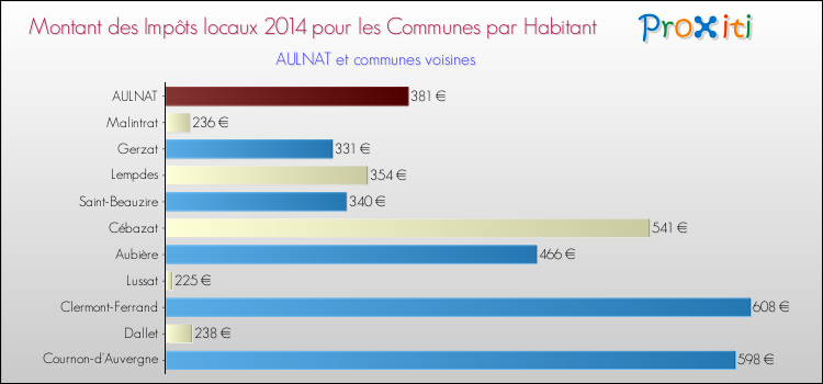 Montant des impôts locaux par Habitant pour AULNAT et les communes proches en 2014 Comparaison des impôts locaux par habitant pour AULNAT et les communes voisines en 2014