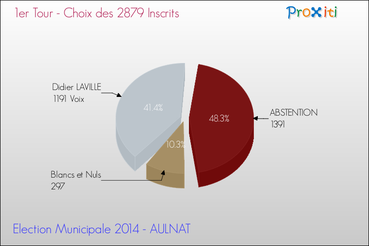 Résultats par rapport aux inscrits au 1er Tour des Elections Municipales 2014 de la commune de AULNAT Elections Municipales 2014 - Résultats par rapport aux inscrits au 1er Tour pour la commune de AULNAT