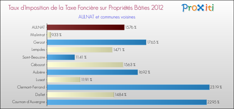 Taux d'imposition de la taxe foncière sur le bati 2012 pour AULNAT et les communes proches Comparaison des taux d'imposition de la taxe foncière sur le bati 2012 pour AULNAT et les communes voisines