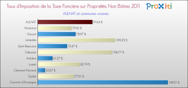 Taux d'imposition de la taxe foncière sur les immeubles et terrains non batis 2011 pour AULNAT et les communes proches Comparaison des taux d'imposition de la taxe foncière sur les immeubles et terrains non batis 2011 pour AULNAT et les communes voisines