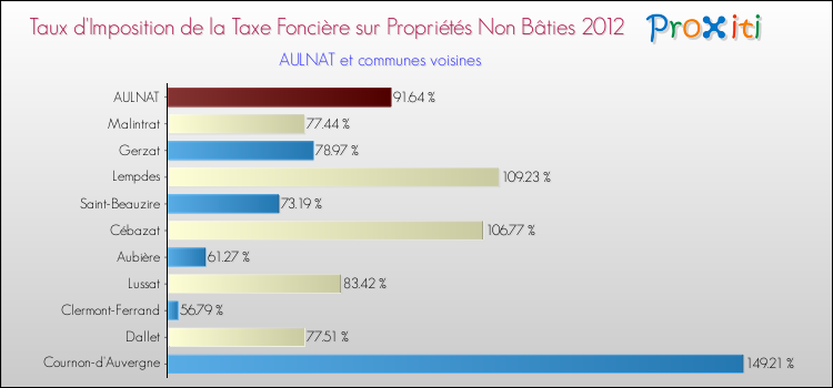 Taux d'imposition de la taxe foncière sur les immeubles et terrains non batis 2012 pour AULNAT et les communes proches Comparaison des taux d'imposition de la taxe foncière sur les immeubles et terrains non batis 2012 pour AULNAT et les communes voisines