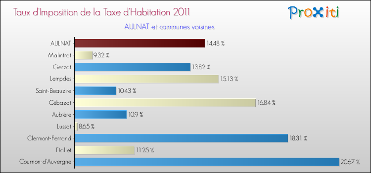Taux d'imposition de la taxe d'habitation 2011 pour AULNAT et les communes proches Comparaison des taux d'imposition de la taxe d'habitation 2011 pour AULNAT et les communes voisines
